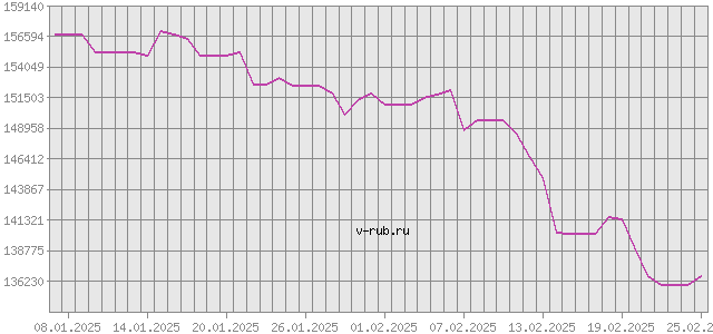 График изменения курса