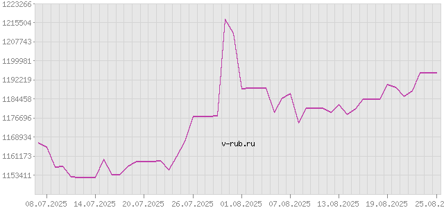 График изменения курса