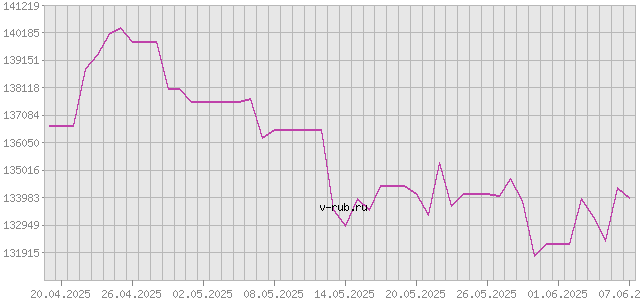 График изменения курса