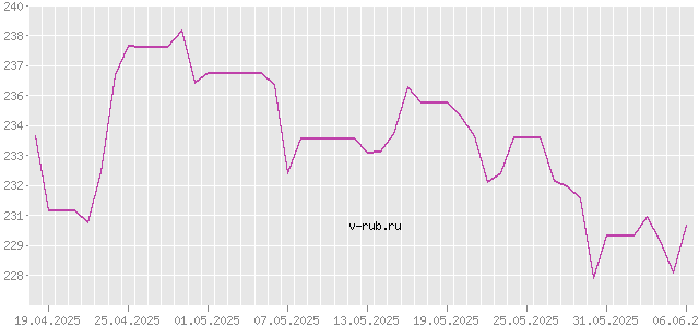 График изменения курса