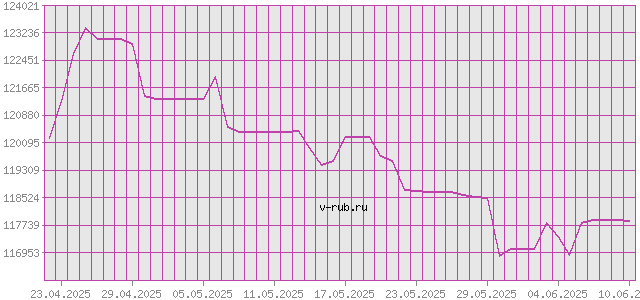 График изменения курса