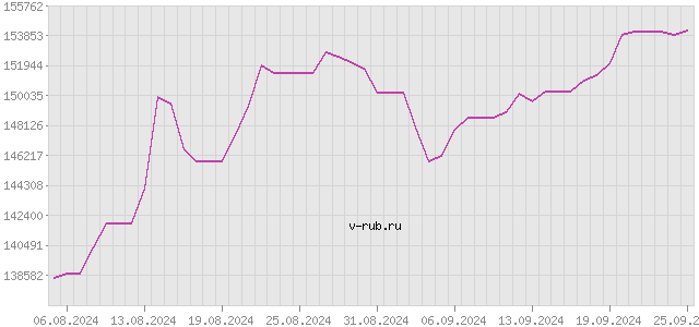 График изменения курса