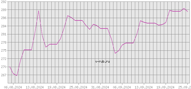 График изменения курса