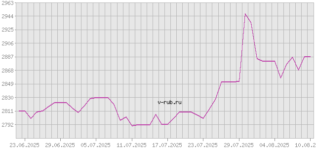 График изменения курса