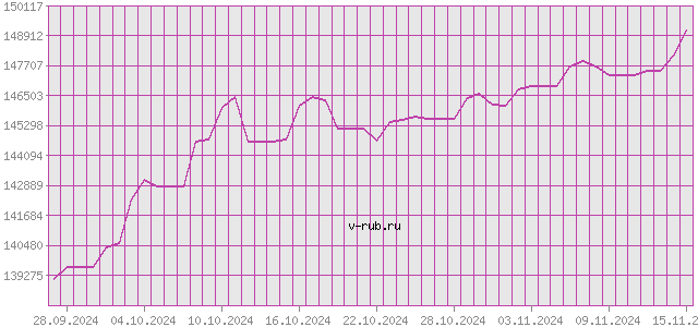 График изменения курса