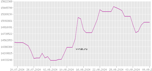 График изменения курса