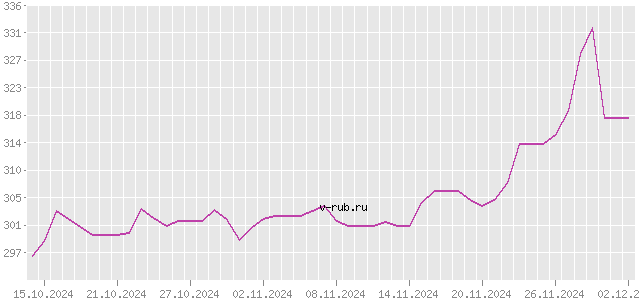 График изменения курса