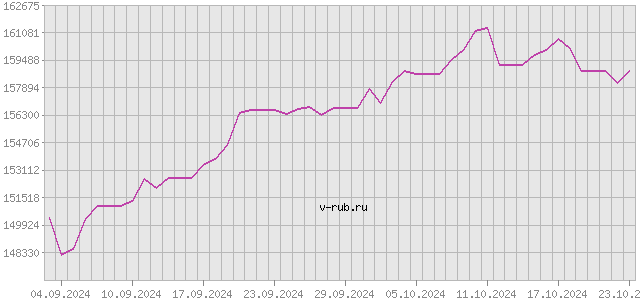 График изменения курса