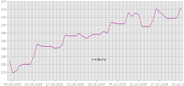 График изменения курса