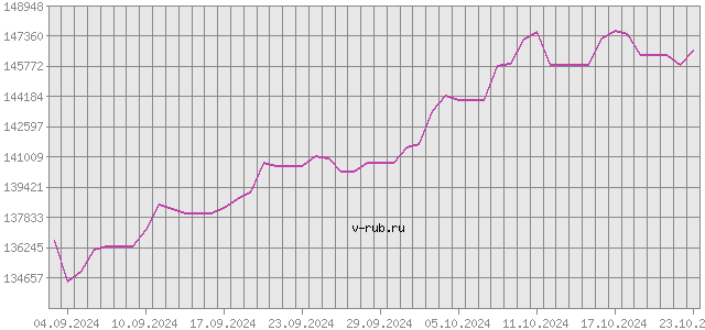 График изменения курса