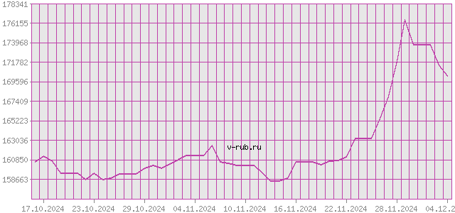 График изменения курса