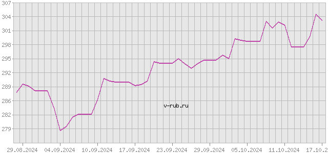 График изменения курса