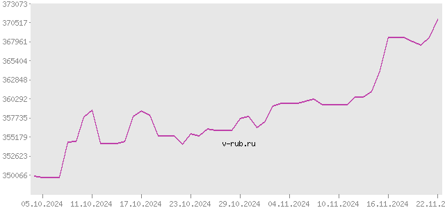 График изменения курса