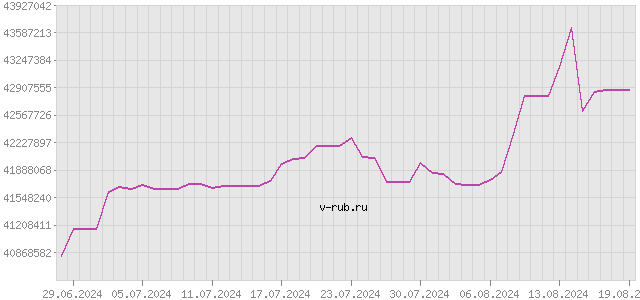 График изменения курса