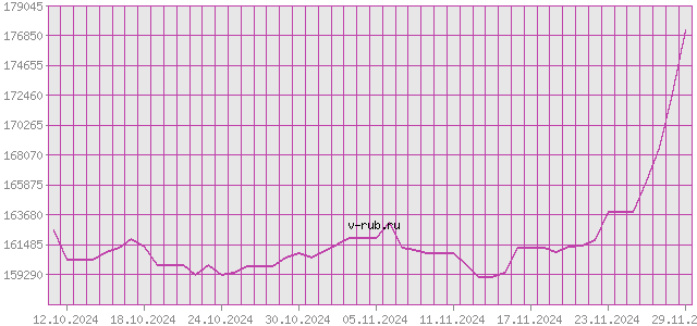 График изменения курса