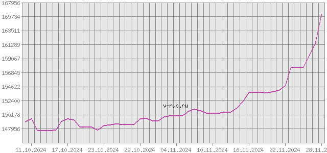 График изменения курса