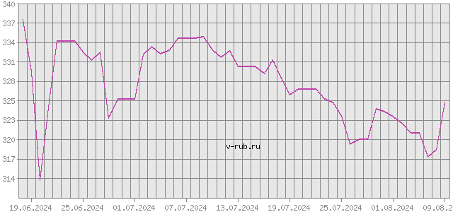 График изменения курса