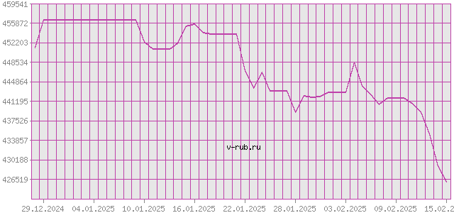 График изменения курса