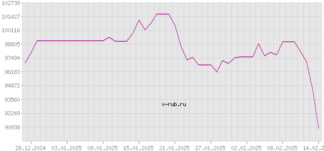 График изменения курса