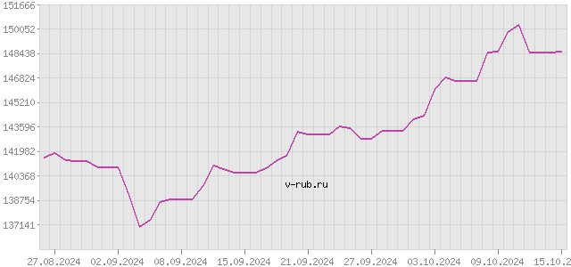 График изменения курса