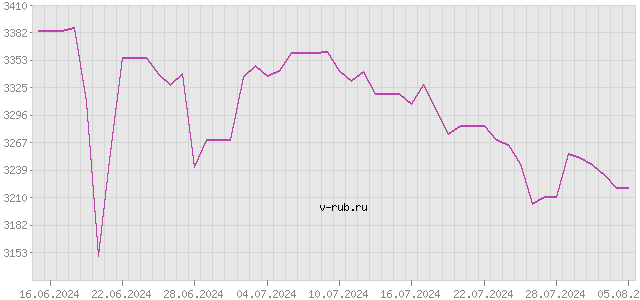 График изменения курса