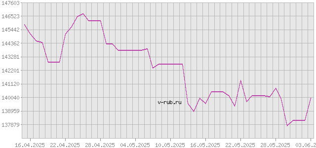 График изменения курса