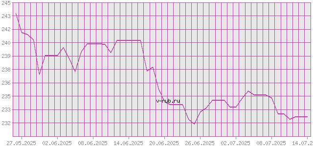 График изменения курса