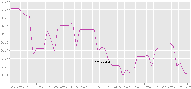 График изменения курса