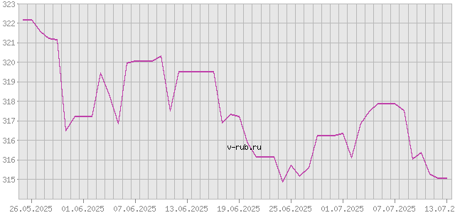 График изменения курса