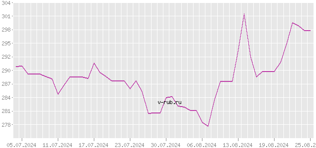 График изменения курса