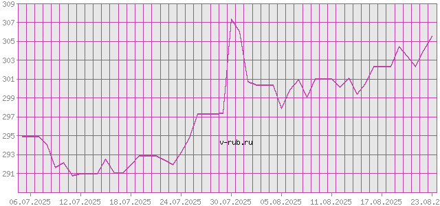 График изменения курса