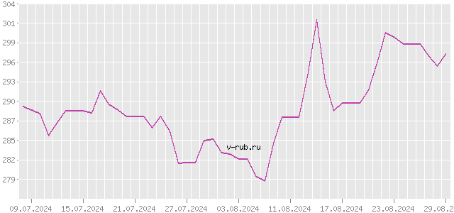 График изменения курса