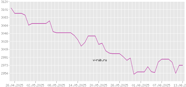 График изменения курса