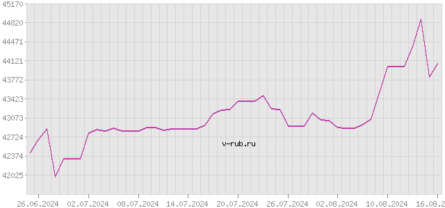 График изменения курса