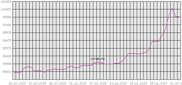 График изменения курса