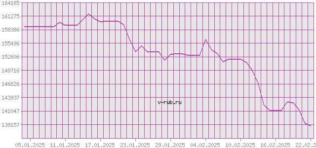 График изменения курса