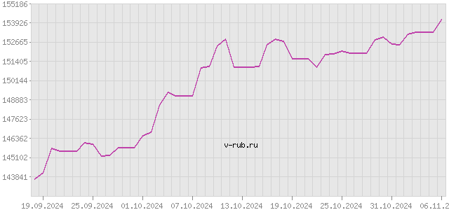 График изменения курса