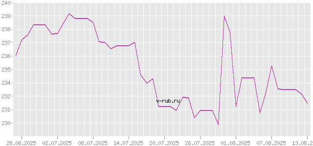 График изменения курса