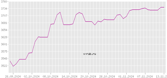 График изменения курса