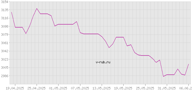 График изменения курса