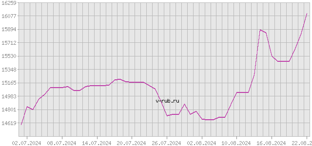 График изменения курса