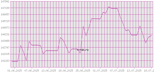 График изменения курса