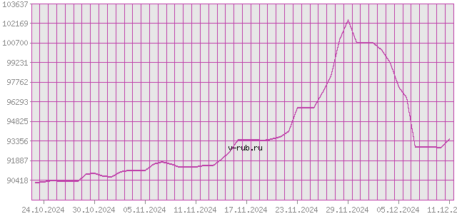 График изменения курса