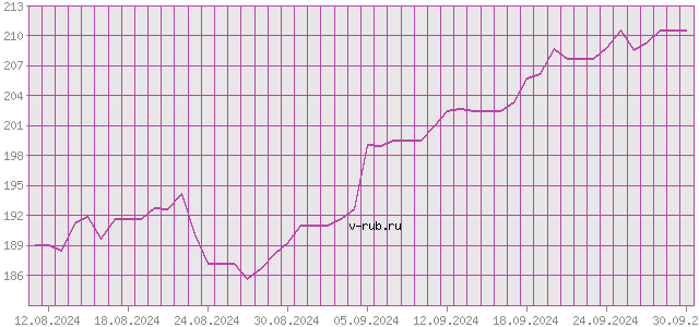 График изменения курса