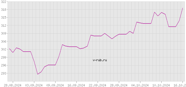 График изменения курса