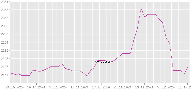 График изменения курса