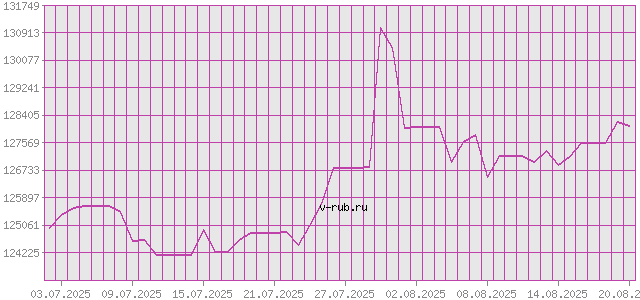 График изменения курса