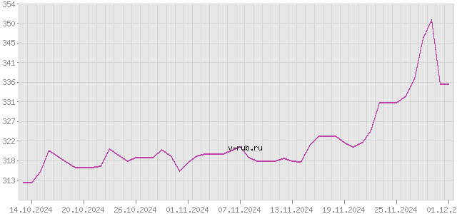 График изменения курса