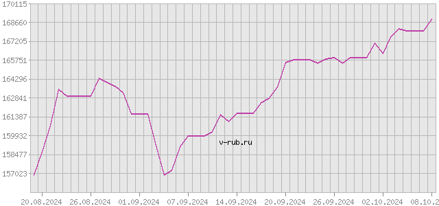 График изменения курса