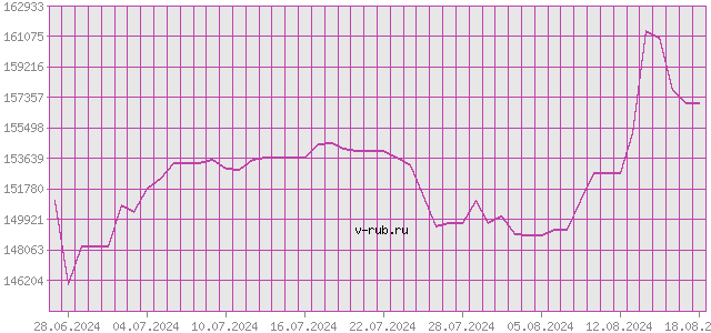 График изменения курса